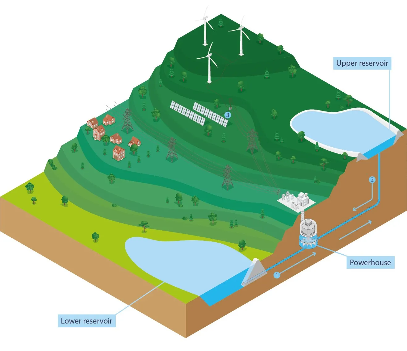 64f9d0036cb97160cc2713b8_pumped_storage_reservoir_-_online_use