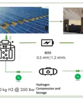 -30 डिग्री सेल्सियस वाले क्षेत्र में सोलर-हाइड्रोजन आधारित माइक्रोग्रिड स्थापित करने का अनूठा निर्णय
