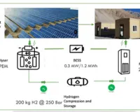 -30 डिग्री सेल्सियस वाले क्षेत्र में सोलर-हाइड्रोजन आधारित माइक्रोग्रिड स्थापित करने का अनूठा निर्णय