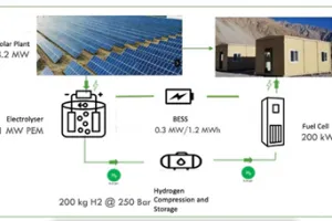 -30 डिग्री सेल्सियस वाले क्षेत्र में सोलर-हाइड्रोजन आधारित माइक्रोग्रिड स्थापित करने का अनूठा निर्णय